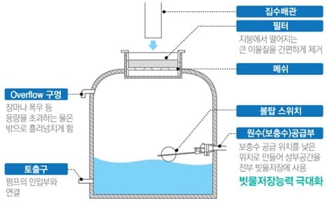 증발 방지 물탱크